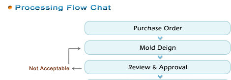 Processing Flow Chat